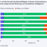 KI Effekt auf die Beschäftigung - nach Branchen
