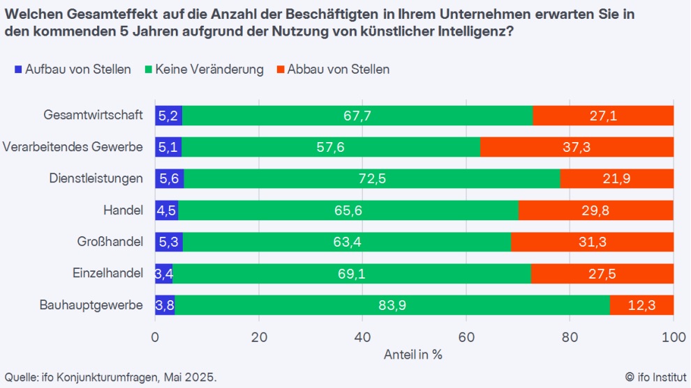 KI Effekt auf die Beschäftigung - nach Branchen