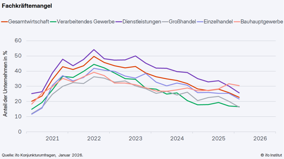 Grafik Ifo zum Fachkräftemangel