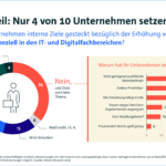 Bitkom-Grafik: Nur 4 von 10 Unternehmen setzen sich Ziele beim Frauenanteil in der IT