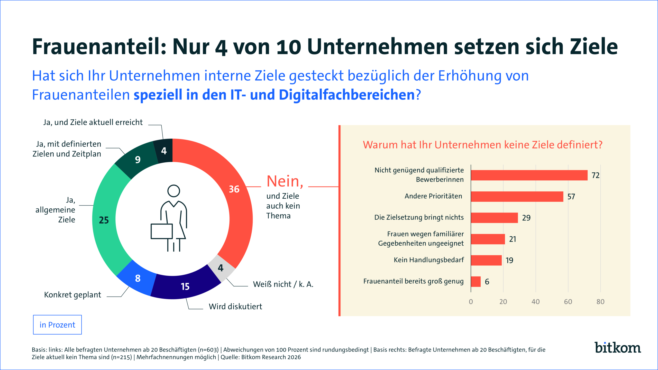 Bitkom-Grafik: Nur 4 von 10 Unternehmen setzen sich Ziele beim Frauenanteil in der IT