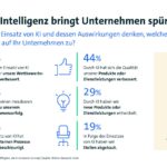 Bitkom-Grafik "KI bringt Unternehmen voran"