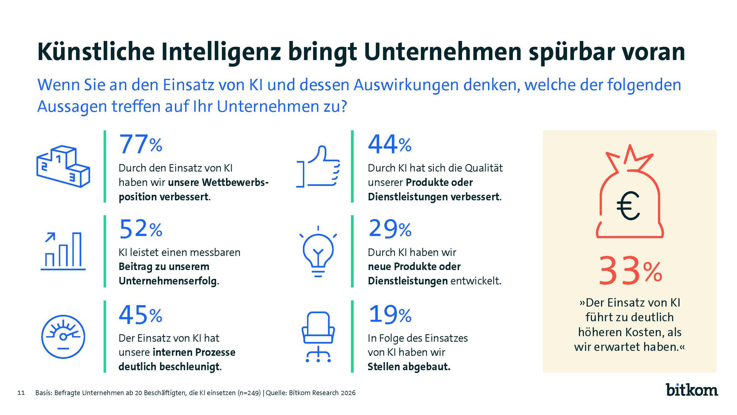 Bitkom-Grafik "KI bringt Unternehmen voran"