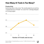 Wie viele KI-Tools sind zu viel? Quelle: Harvard Business Review