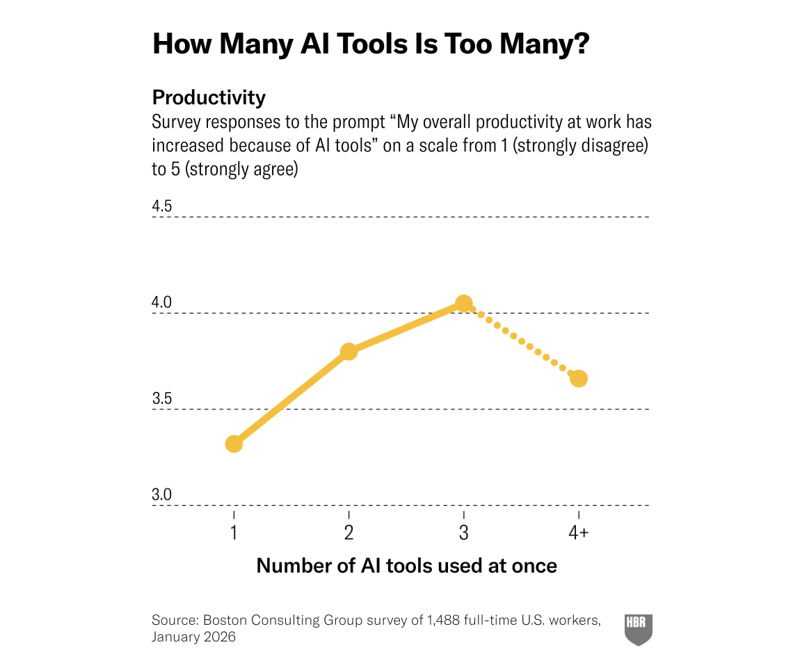 Wie viele KI-Tools sind zu viel? Quelle: Harvard Business Review