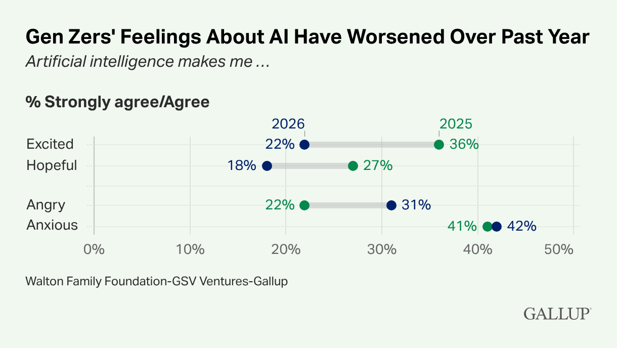 Die Haltung der GenZ gegenüber KI 7 Quelle: Gallup