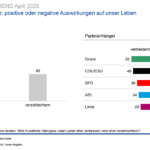 ARD Deutschlandtrend April 2026; Quelle: ARD