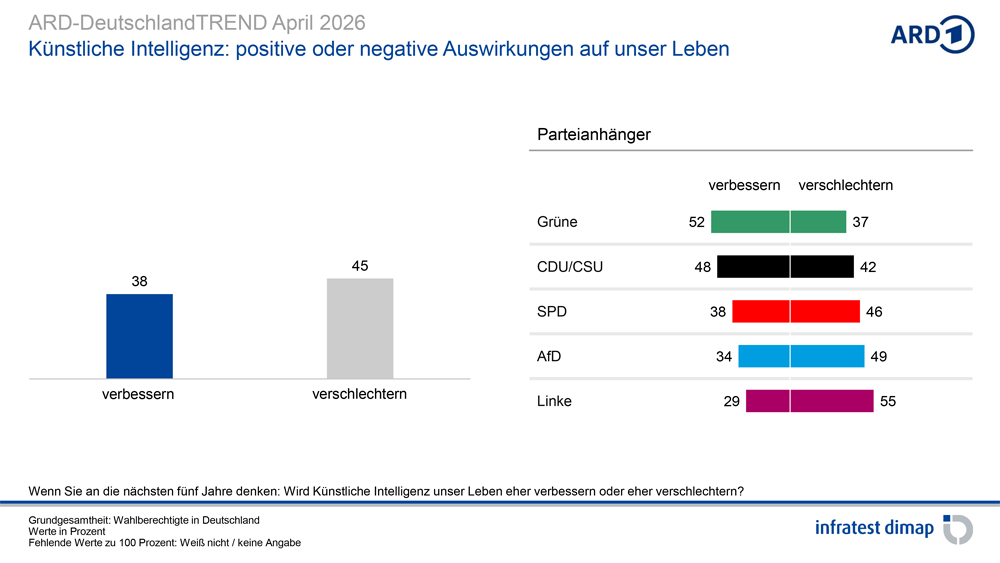 ARD Deutschlandtrend April 2026; Quelle: ARD