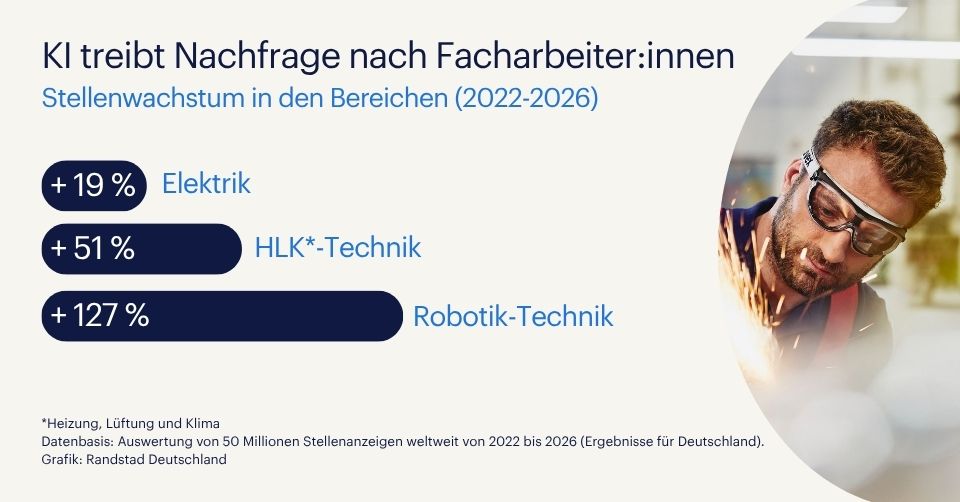 KI treibt Nachfrage nach FacharbeiterInnen; Quelle: Randstad