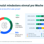 Grafik: Ein Drittel nutzt mindestens einmal pro Woche KI; Quelle: Bitkom