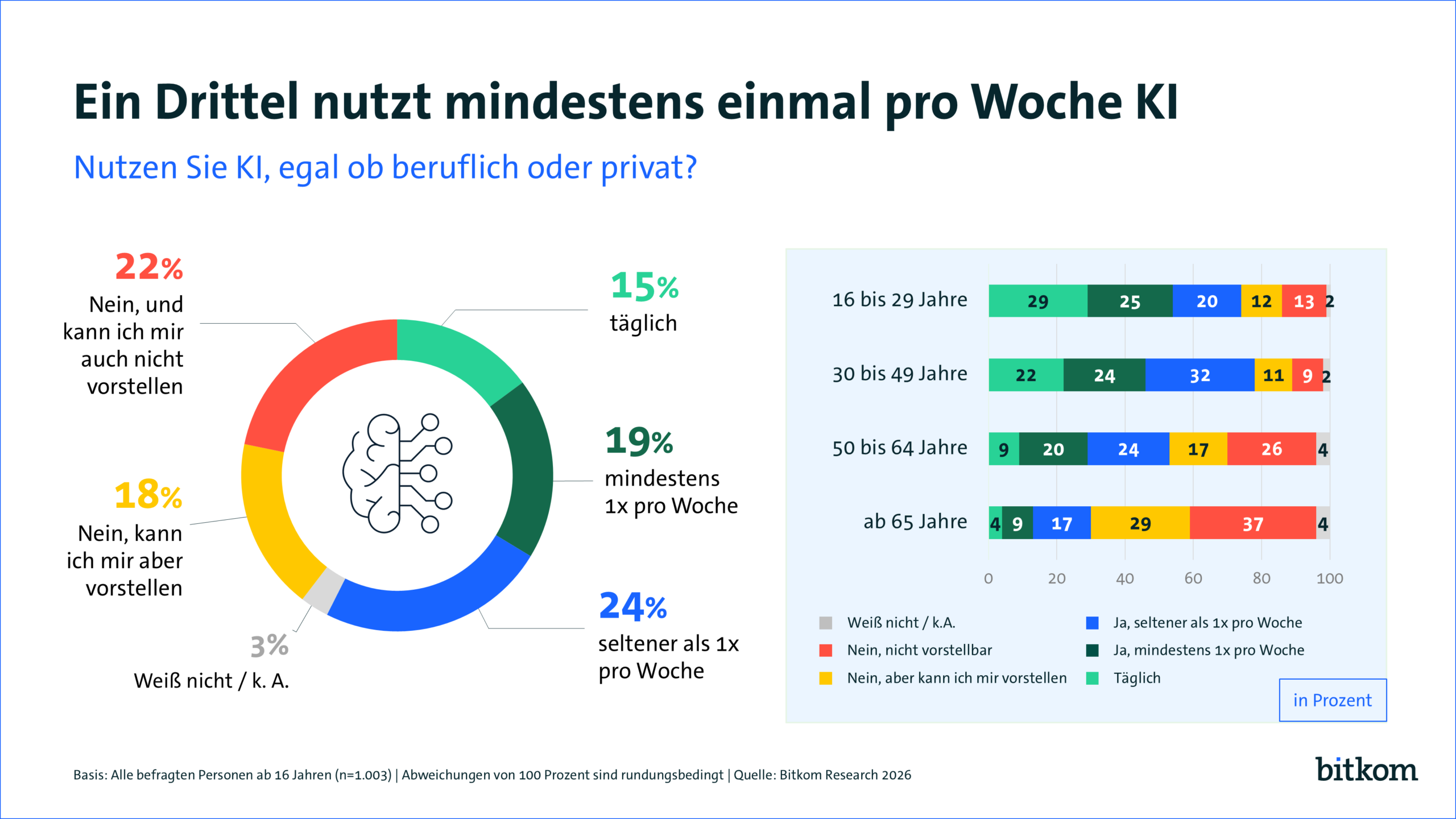 Grafik: Ein Drittel nutzt mindestens einmal pro Woche KI; Quelle: Bitkom