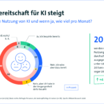Zahlungsbereitschaft für KI steigt; Quelle: Bitkom