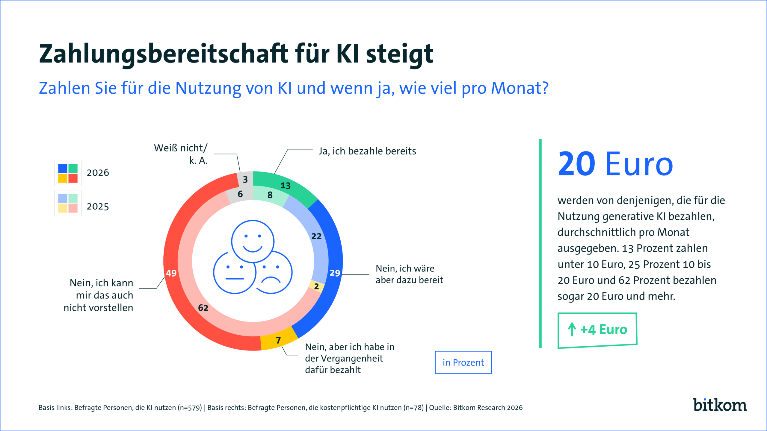 Zahlungsbereitschaft für KI steigt; Quelle: Bitkom