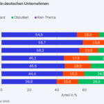 Verbreitung Künstlicher Intelligenz in deutschen Unternehmen; Quelle: ifo Konjunkturumfragen Mai 2026