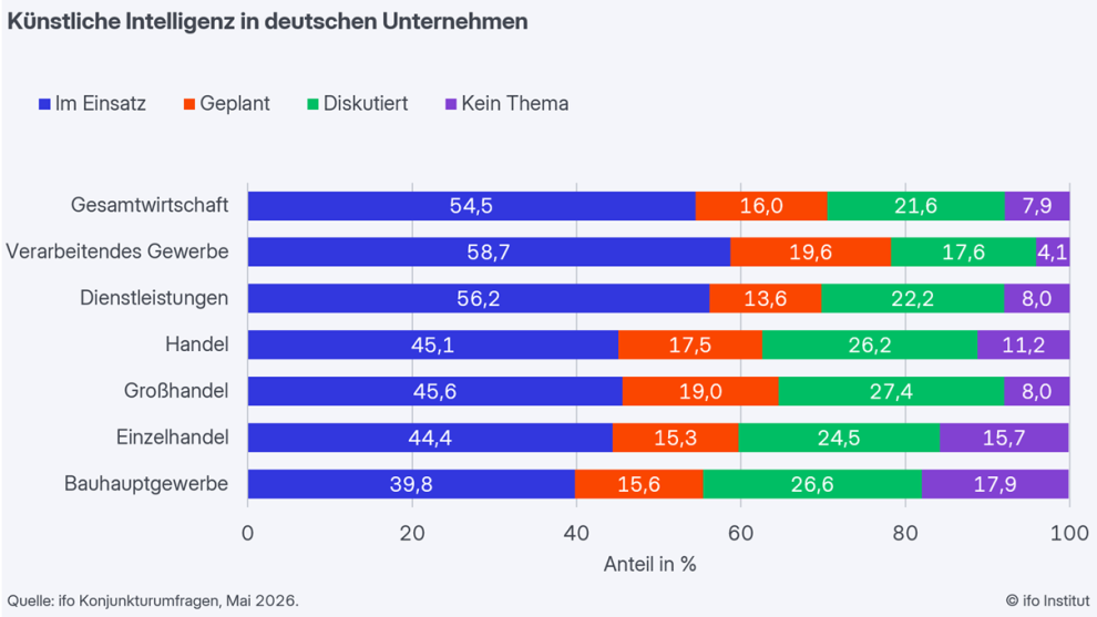 Verbreitung Künstlicher Intelligenz in deutschen Unternehmen; Quelle: ifo Konjunkturumfragen Mai 2026