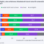 Ersatz erfahrener Arbeitskräfte durch KI-gestützte unerfahrene Arbeitskräfte; Quelle: ifo Konjunkturumfragen Mai 2026