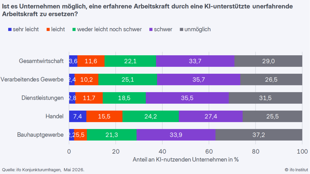 Ersatz erfahrener Arbeitskräfte durch KI-gestützte unerfahrene Arbeitskräfte; Quelle: ifo Konjunkturumfragen Mai 2026