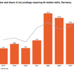 Quelle: PwC analysis, Lightcast data in 2026 Global AI Jobs Barometer, Germany