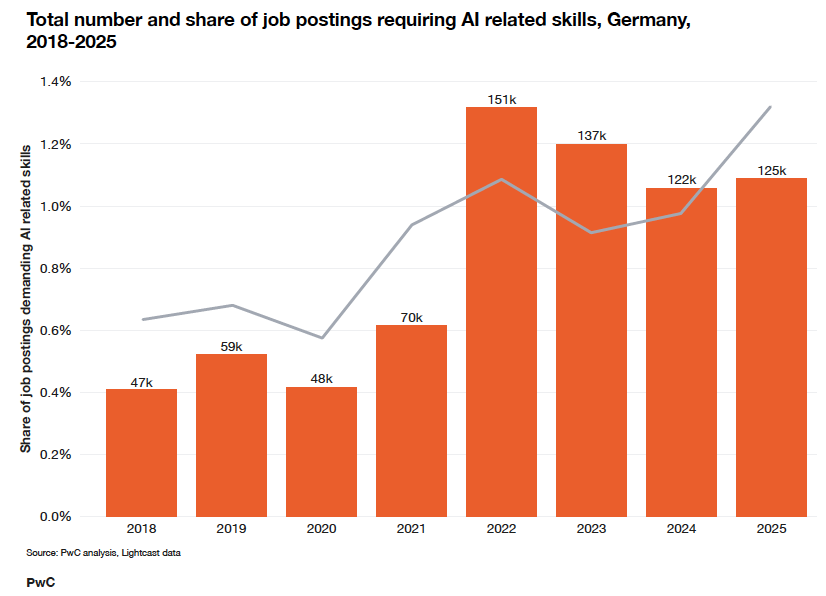 Quelle: PwC analysis, Lightcast data in 2026 Global AI Jobs Barometer, Germany