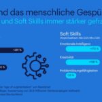 KI und menschliches Gespür: Welche Jobs und Soft Skills immer stärker gefragt sind. Quelle: Randstad Deutschland GmbH & Co. KG