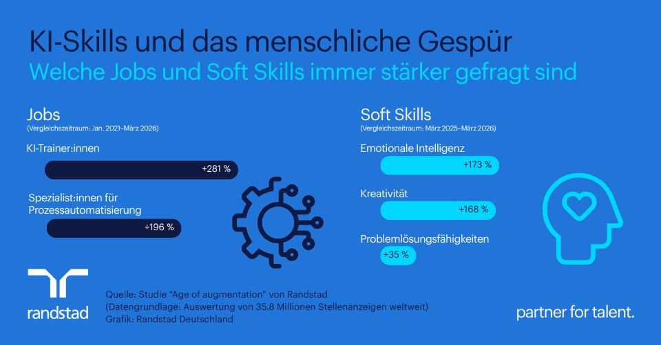 KI und menschliches Gespür: Welche Jobs und Soft Skills immer stärker gefragt sind. Quelle: Randstad Deutschland GmbH & Co. KG