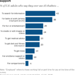 Suchen und Arbeiten sind die häufigsten Verwendungen für Chatbots, 1 von 10 nutzen diese Tools zur emotionalen Unterstützung; Quelle: PEW Research
