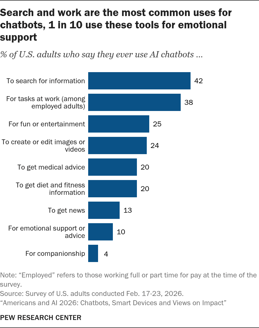Suchen und Arbeiten sind die häufigsten Verwendungen für Chatbots, 1 von 10 nutzen diese Tools zur emotionalen Unterstützung; Quelle: PEW Research