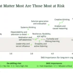 The Skills That Matter Most Are Those Most at Risk; Quelle: BCG Institute Analysis