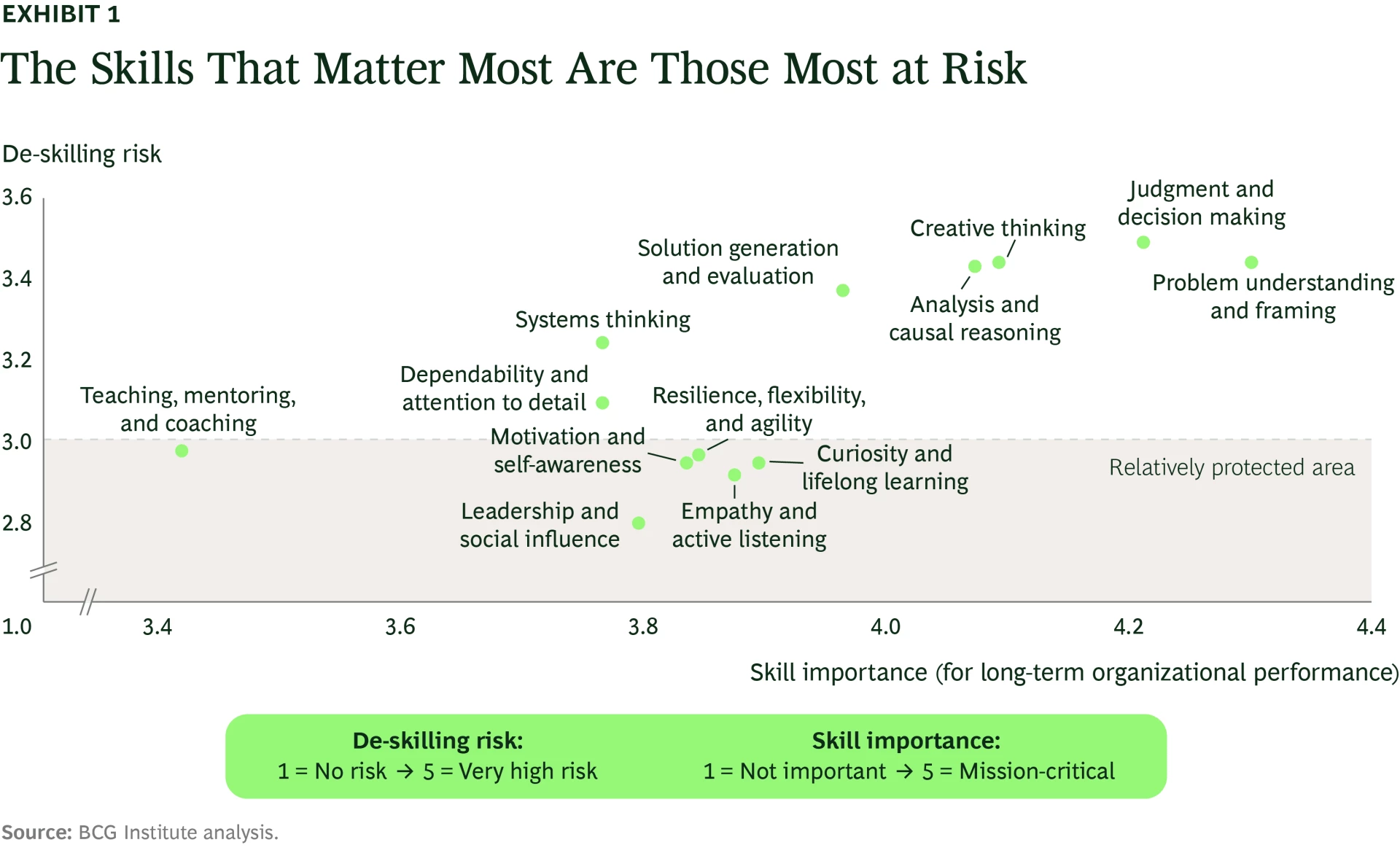 The Skills That Matter Most Are Those Most at Risk; Quelle: BCG Institute Analysis
