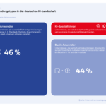 Anwendungstypen in der deutschen KI-Landschaft; Quelle: Eco Verband der Internetwirtschaft, iw consult