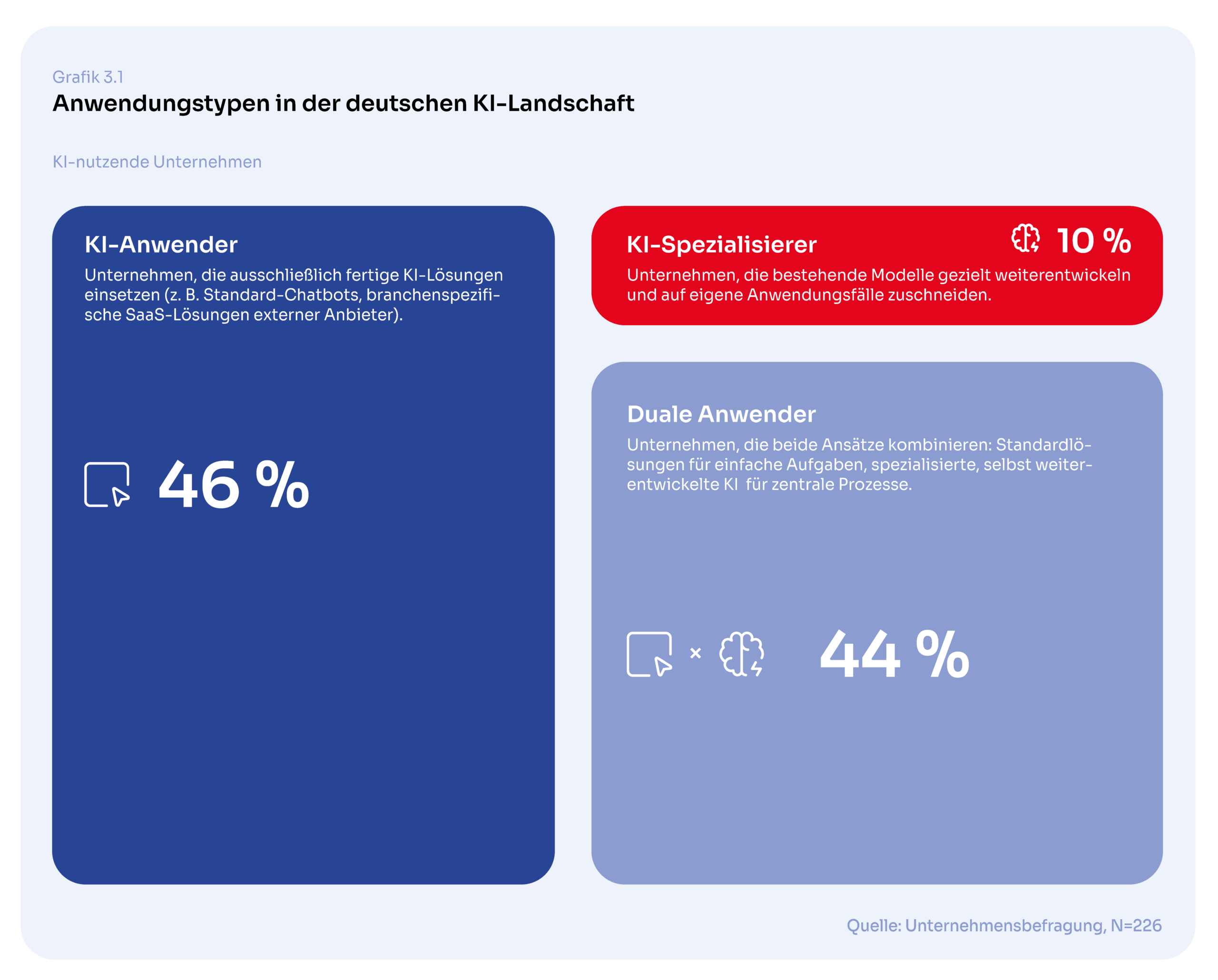 Anwendungstypen in der deutschen KI-Landschaft; Quelle: Eco Verband der Internetwirtschaft, iw consult