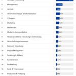 KI-Berufe nach Berufsgruppen, 1. Quartal 2026; Quelle: Quelle: Indeed Hiring Lab