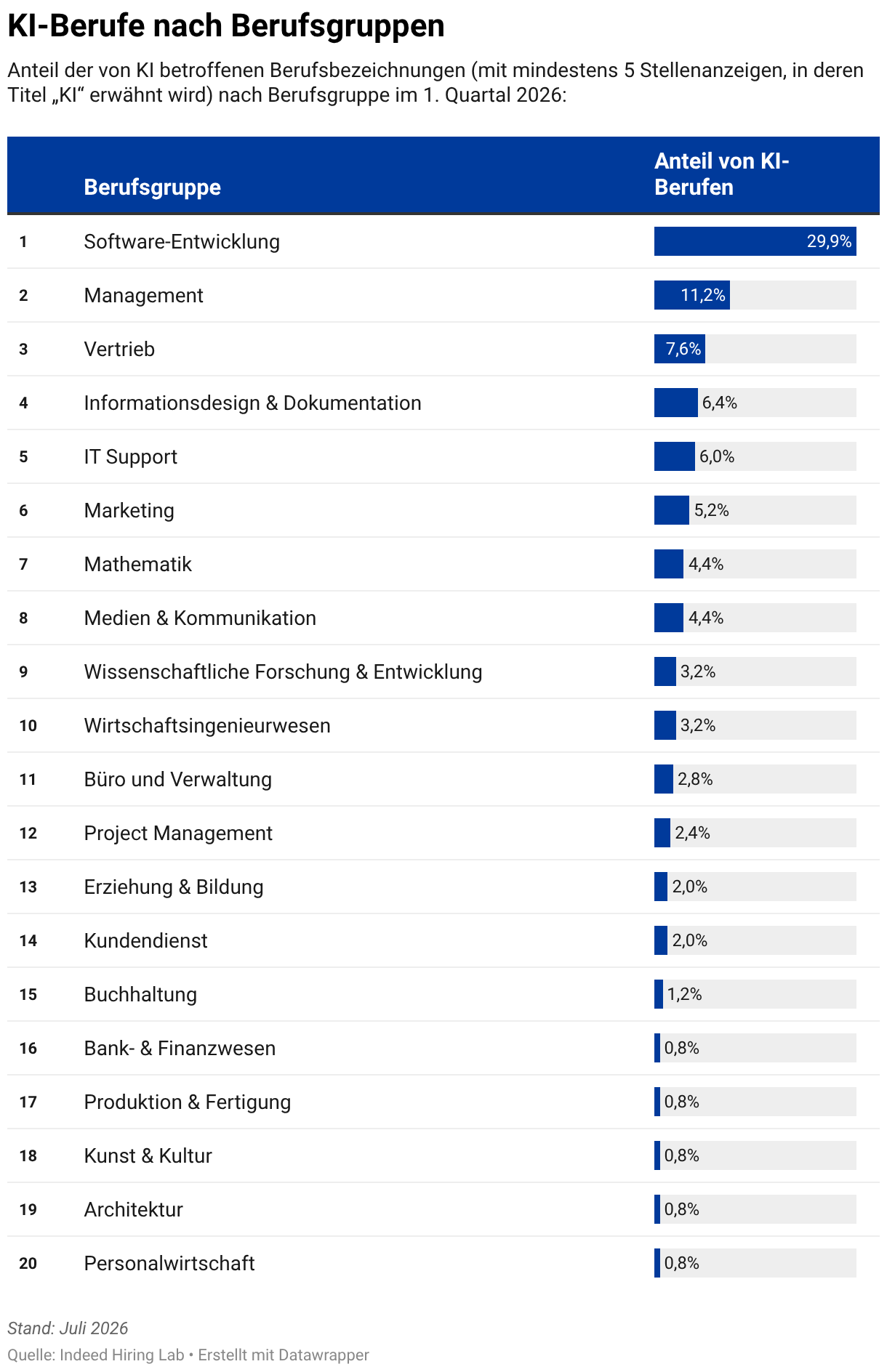 KI-Berufe nach Berufsgruppen, 1. Quartal 2026; Quelle: Quelle: Indeed Hiring Lab