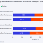 Erwartete Veränderung der Löhne durch KI-EInsatz in den nächsten 5 Jahren; Quelle: ifo institut