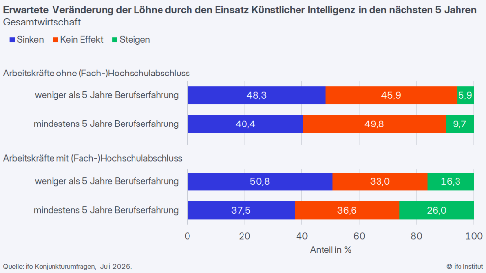 Erwartete Veränderung der Löhne durch KI-EInsatz in den nächsten 5 Jahren; Quelle: ifo institut