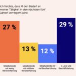 Quelle: Adaptavist, Der Preis der KI-Transformation