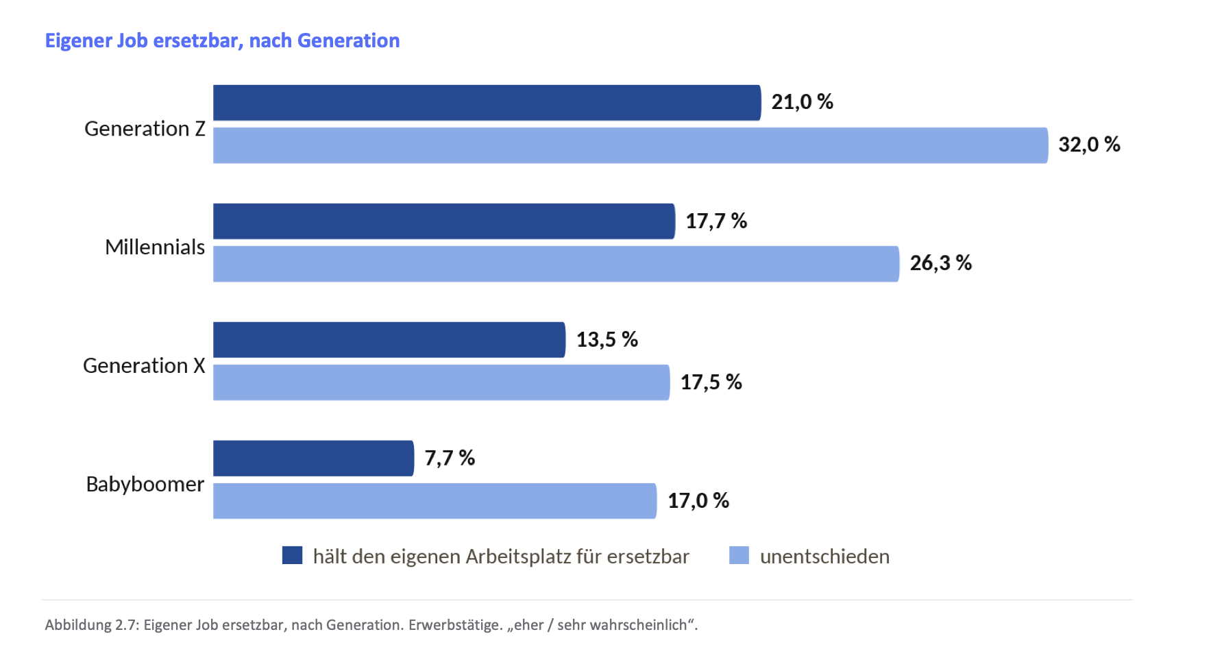 Eigener Job ersetzbar, nach Generationen; Quelle: Buxmann, P. (2026): KI-Monitor 2026. Wie blickt Deutschland auf K¸nstliche Intelligenz? Lehr- stuhl für Wirtschaftsinformatik – Software & AI Business, Technische Universitadt Darmstadt. Datenerhebung: YouGov, S. 23