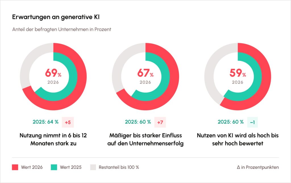 Erwartungen an Generative KI, Quelle: Lexware
