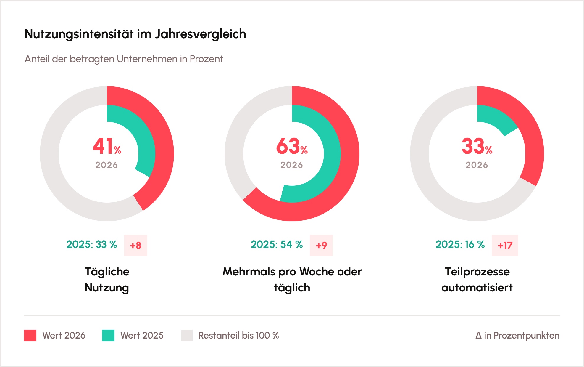 Nutzungsintensität Generativer KI in Kleinstunternehmen im Jahresvergleich; Quelle: Lexware