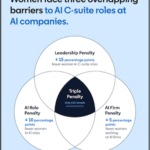 Grafik: Woman face three overlapping borriers to Ai C-Suits roles at Ai companies, Quelle: LinkedIn Economic Graph Research Institute, Matthew Baird, Silvia Lara und Mar Carpanelli, The Triple Penalty: Mapping the Gender Gap in the AI Economy, August 2026.