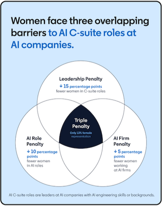 Grafik: Woman face three overlapping borriers to Ai C-Suits roles at Ai companies, Quelle: LinkedIn Economic Graph Research Institute, Matthew Baird, Silvia Lara und Mar Carpanelli, The Triple Penalty: Mapping the Gender Gap in the AI Economy, August 2026.