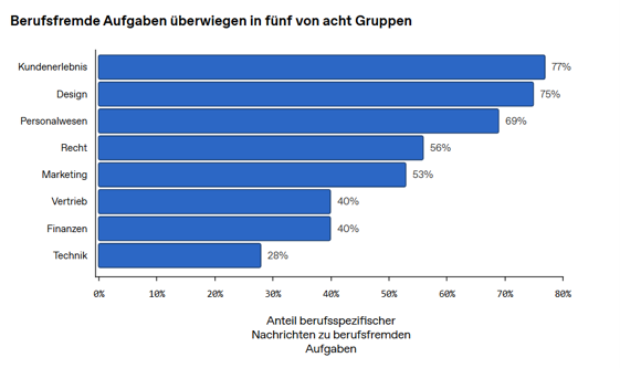 Grafik: Berufsfremde Aufgaben überwiegen in fünf von acht Gruppen 
Quelle: https://openai.com/de-DE/index/how-ai-is-expanding-what-people-do-at-work/
