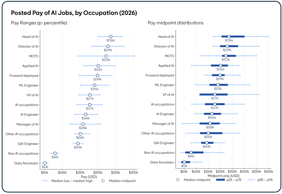 In Stellenanzeigen angegebene Gehälter für KI-Berufe nach Berufsgruppe (2026) Quelle: LinkedIn Economic Graph Research Institute, The AI Talent Divide: Strong Demand and Pay, Uneven Returns, August 2026, S. 3.