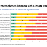 KI im HR: Unternehmen können sich Einsatz vorstellen; Quelle: bitkom