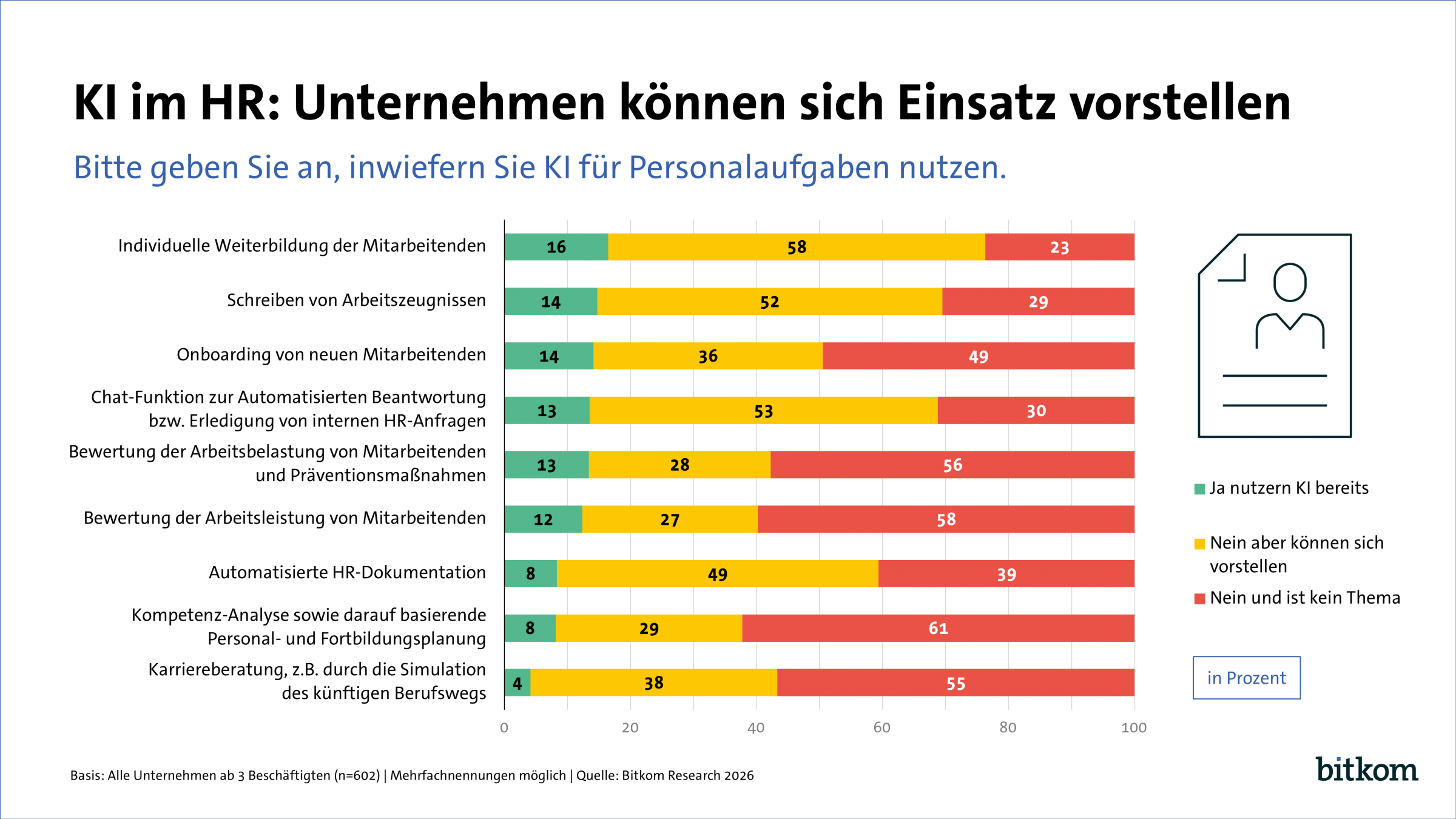 KI im HR: Unternehmen können sich Einsatz vorstellen; Quelle: bitkom