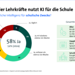 bitkom-mehrzahl-der-lehrkraefte-nutzt-ki-fuer-die-schule; Quelle: Bitkom