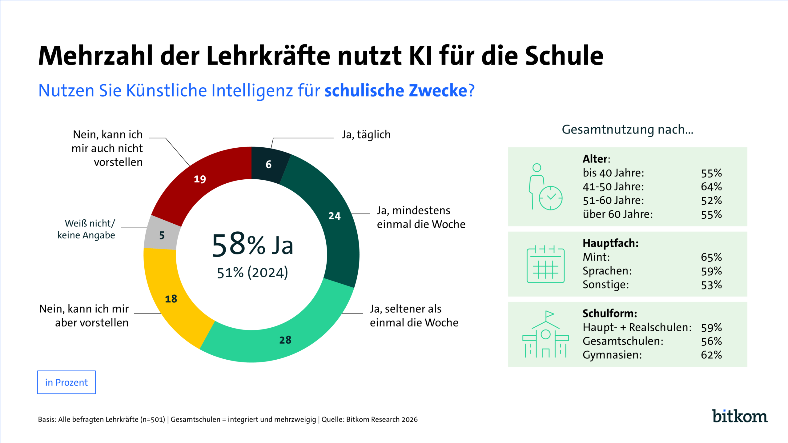 bitkom-mehrzahl-der-lehrkraefte-nutzt-ki-fuer-die-schule; Quelle: Bitkom