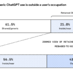 Grafik: Nearly half of the non-generic ChatGPT use is outside a user´s occupation Quelle: OpenAI Economic Research, Caroline Chin und Alex Martin Richmond, Work at the Frontier: How AI is expanding what people do at work, Juli 2026.