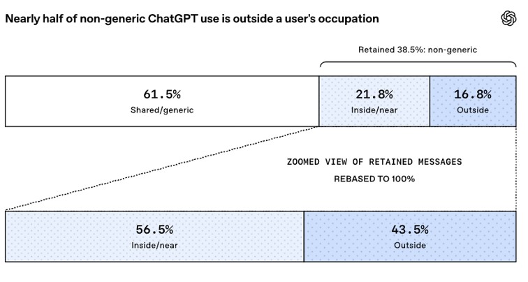 Grafik: Nearly half of the non-generic ChatGPT use is outside a user´s occupation Quelle: OpenAI Economic Research, Caroline Chin und Alex Martin Richmond, Work at the Frontier: How AI is expanding what people do at work, Juli 2026.