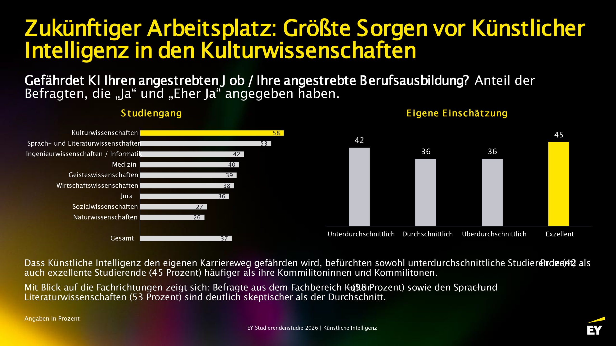 Größte Sorgen vor Künstlicher Intelligenz in den Kulturwissenschaften; Quelle: EY Studierendenstudie 2026